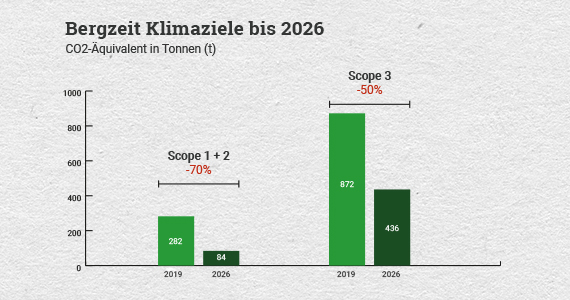 Klima Ziele