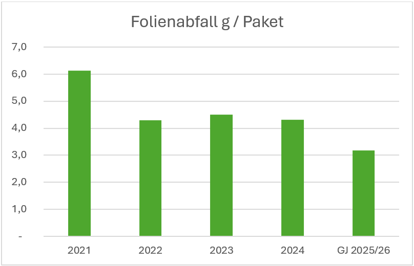 Nachhaltigkeit - Abfall Nachhaltigkeit - Abfall
