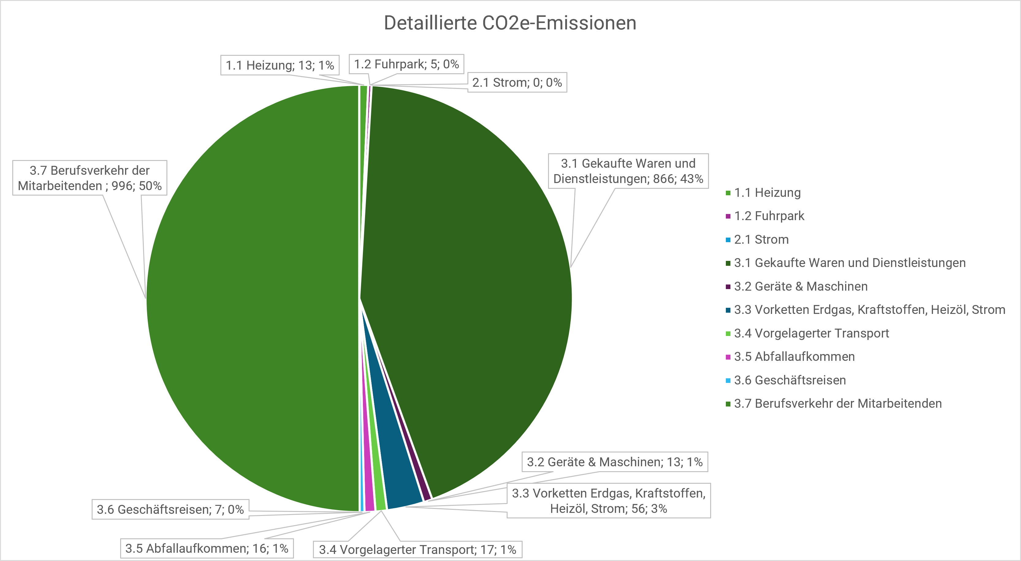 Detaillierte Scopes Emissionen Klimabilanz Detaillierte Scopes Emissionen Klimabilanz