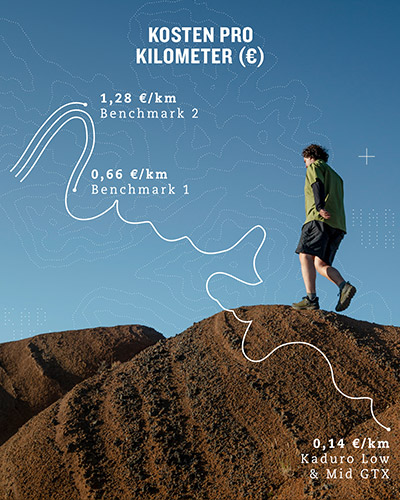 KS_Hanwag_Bead-Technology_Kosten-Kilometer