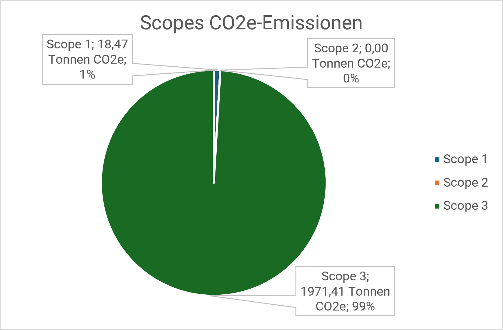 Scope Emissionen Klimabilanz Scope Emissionen Klimabilanz