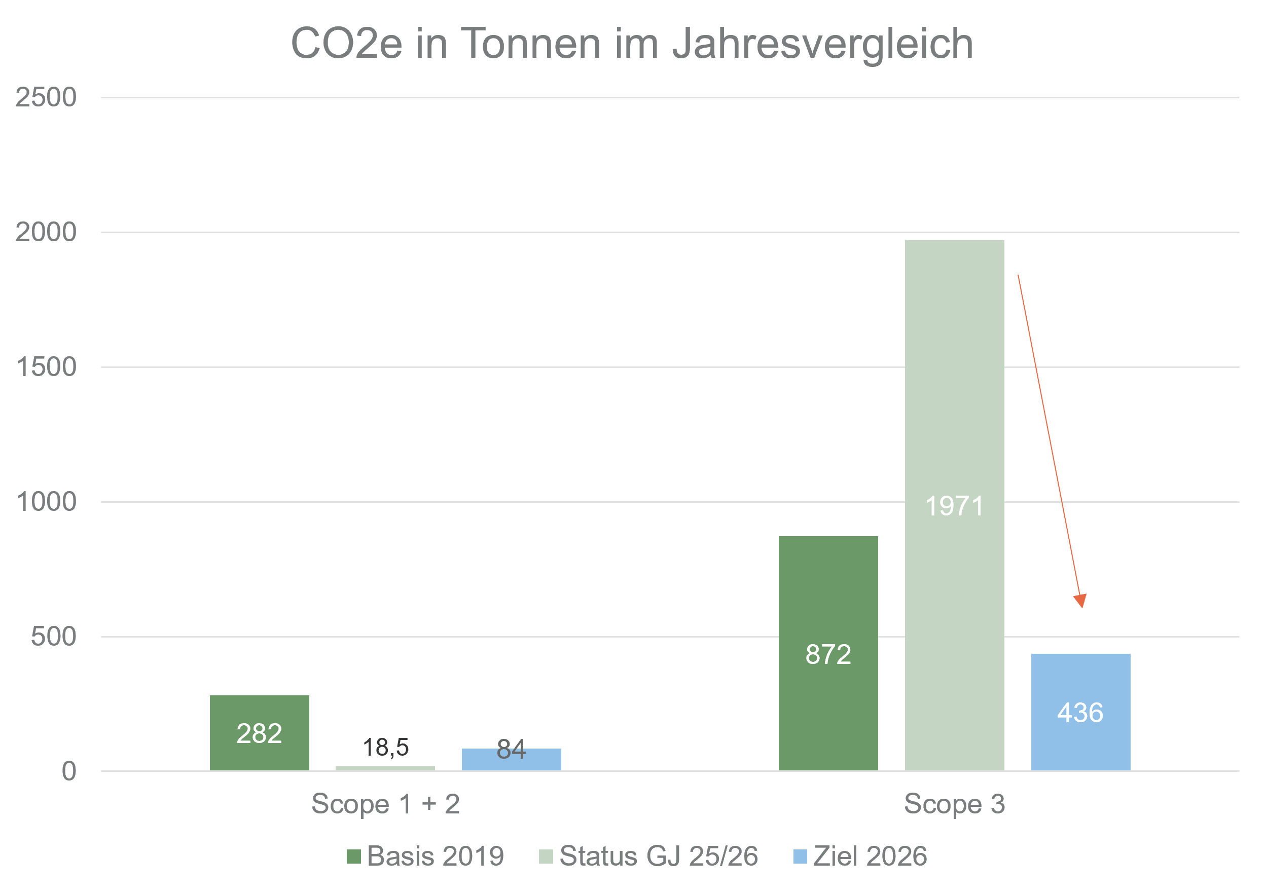 Ziele Emissionen Jahresvergleich Ziele Emissionen Jahresvergleich